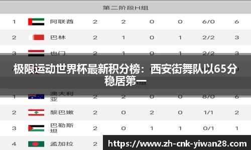 极限运动世界杯最新积分榜：西安街舞队以65分稳居第一